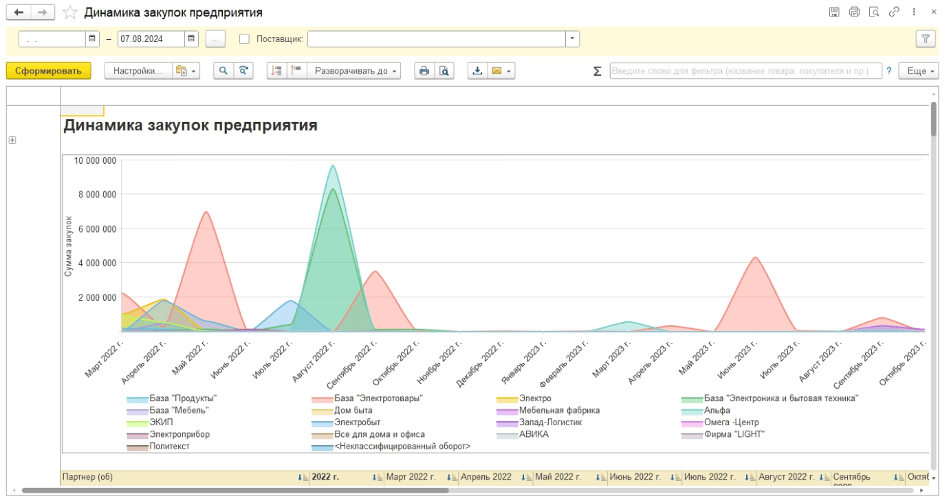 Динамика закупок предприятия